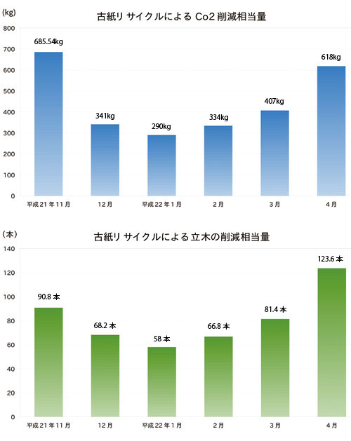 古紙リサイクルの成果